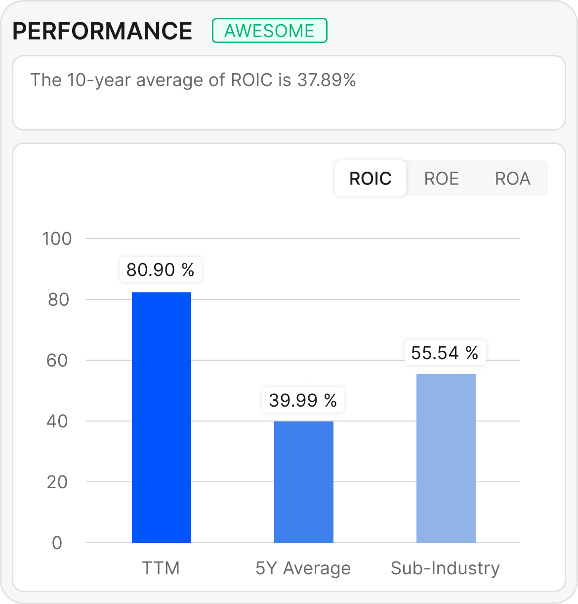 Performance Graph