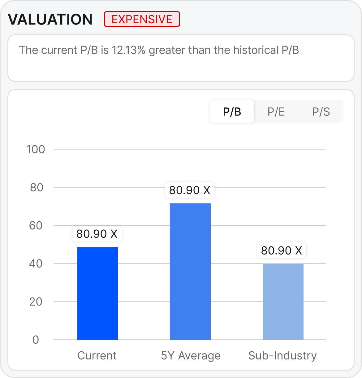 Valuation Graph